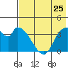 Grant Point tide chart for Monday, July 25, 2022