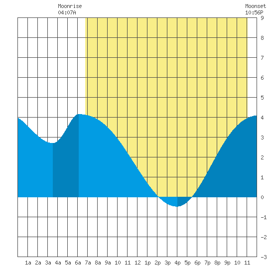 Grant Point tide chart for Tuesday, July 26, 2022