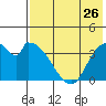 Grant Point tide chart for Tuesday, July 26, 2022