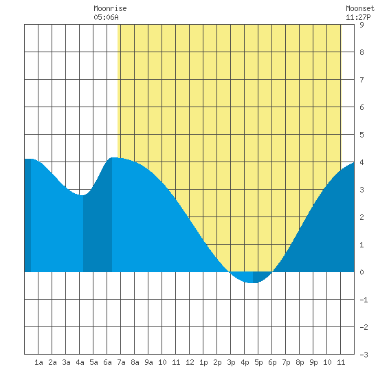 Grant Point tide chart for Wednesday, July 27, 2022
