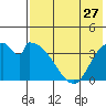 Grant Point tide chart for Wednesday, July 27, 2022