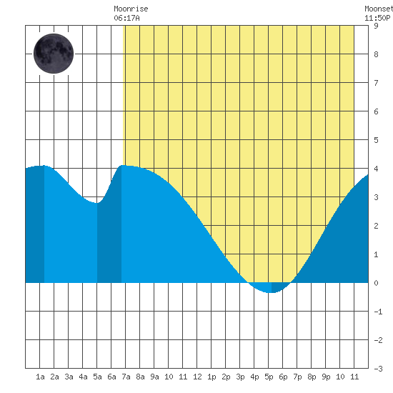 Grant Point tide chart for Thursday, July 28, 2022