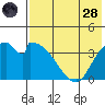 Grant Point tide chart for Thursday, July 28, 2022