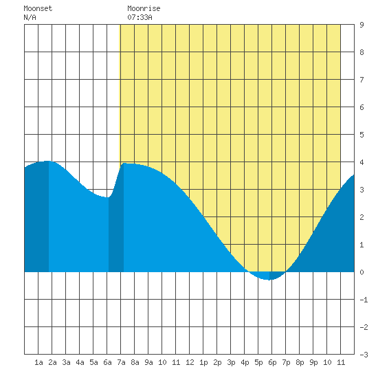 Grant Point tide chart for Friday, July 29, 2022
