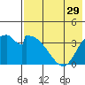 Grant Point tide chart for Friday, July 29, 2022