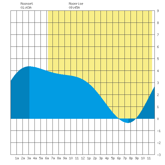 Grant Point tide chart for Saturday, July 2, 2022