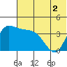 Grant Point tide chart for Saturday, July 2, 2022