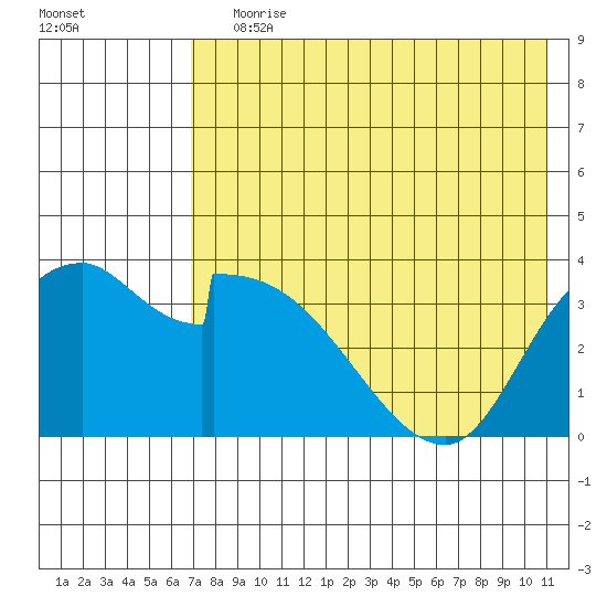 Grant Point tide chart for Saturday, July 30, 2022