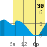 Grant Point tide chart for Saturday, July 30, 2022