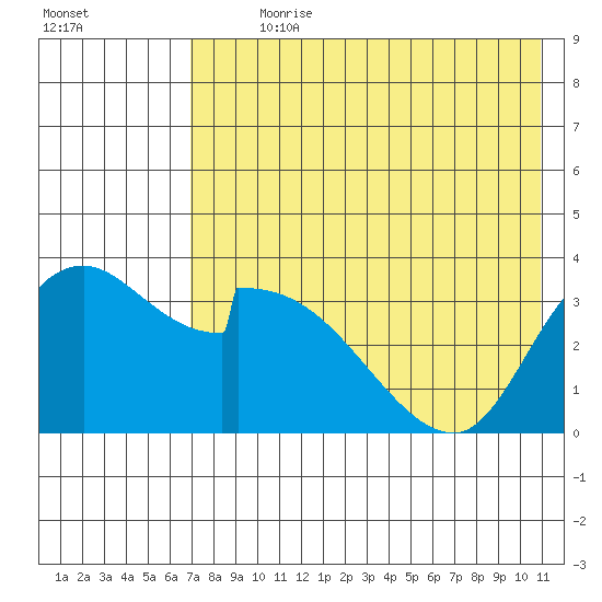 Grant Point tide chart for Sunday, July 31, 2022