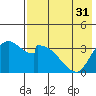 Grant Point tide chart for Sunday, July 31, 2022