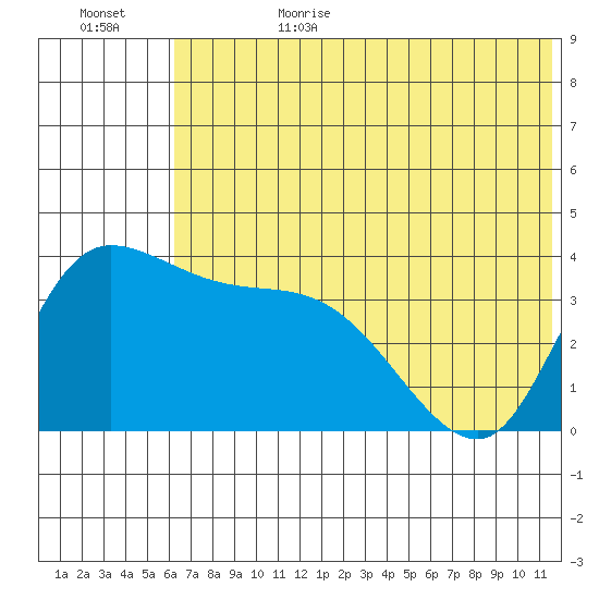 Grant Point tide chart for Sunday, July 3, 2022