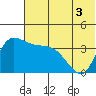 Grant Point tide chart for Sunday, July 3, 2022