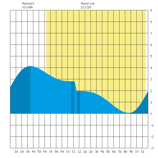 Grant Point tide chart for Monday, July 4, 2022