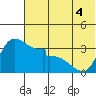 Grant Point tide chart for Monday, July 4, 2022