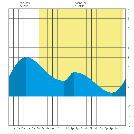 Grant Point tide chart for Tuesday, July 5, 2022