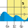 Grant Point tide chart for Tuesday, July 5, 2022