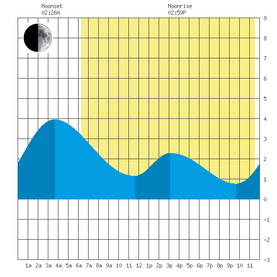Grant Point tide chart for Wednesday, July 6, 2022