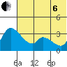 Grant Point tide chart for Wednesday, July 6, 2022