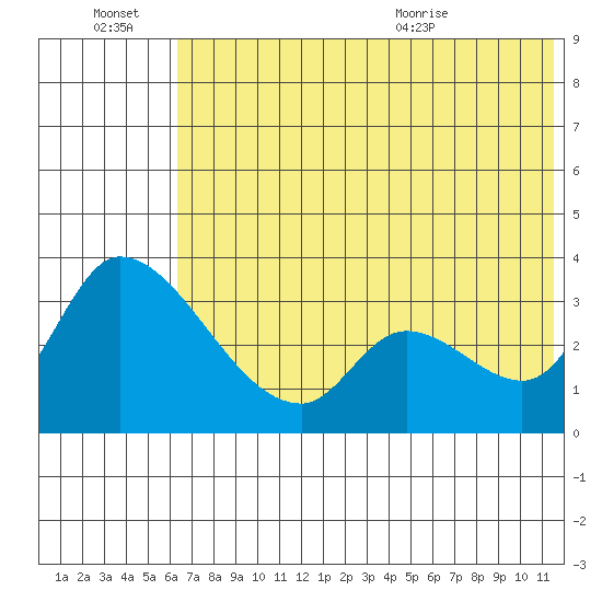 Grant Point tide chart for Thursday, July 7, 2022