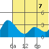 Grant Point tide chart for Thursday, July 7, 2022