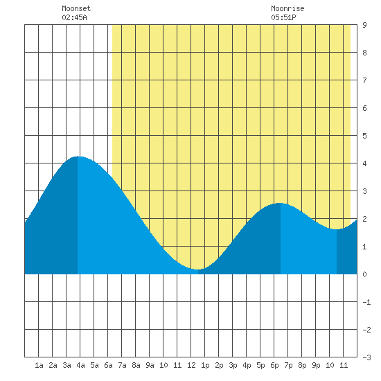 Grant Point tide chart for Friday, July 8, 2022