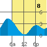 Grant Point tide chart for Friday, July 8, 2022