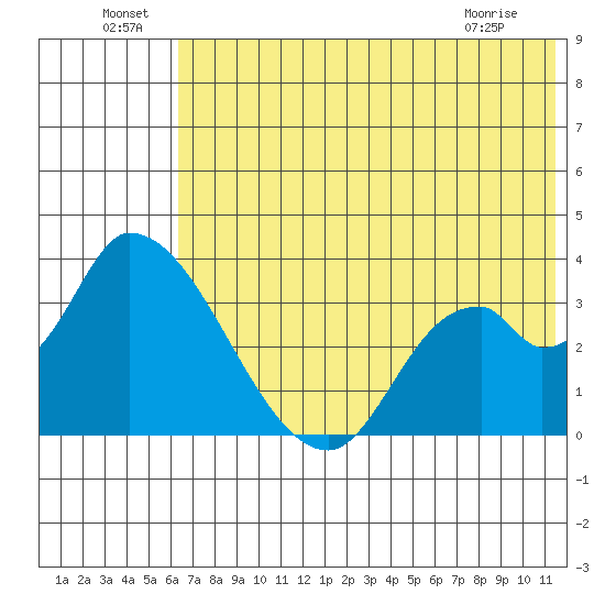 Grant Point tide chart for Saturday, July 9, 2022