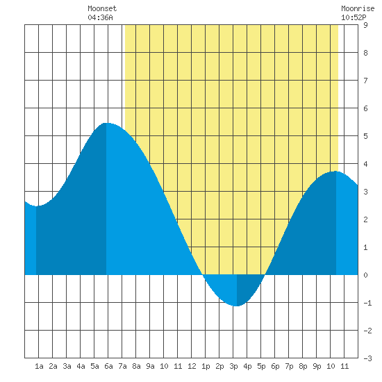 Grant Point tide chart for Wednesday, August 10, 2022