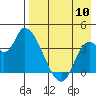 Grant Point tide chart for Wednesday, August 10, 2022