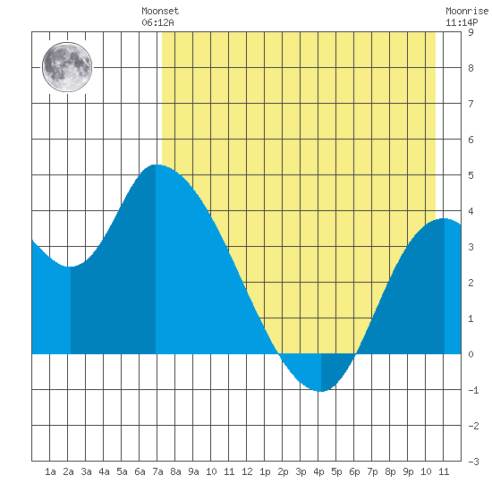 Grant Point tide chart for Thursday, August 11, 2022