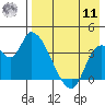 Grant Point tide chart for Thursday, August 11, 2022