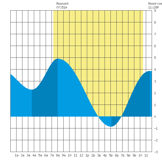 Grant Point tide chart for Friday, August 12, 2022