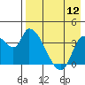 Grant Point tide chart for Friday, August 12, 2022