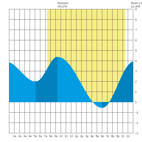 Grant Point tide chart for Saturday, August 13, 2022