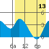 Grant Point tide chart for Saturday, August 13, 2022