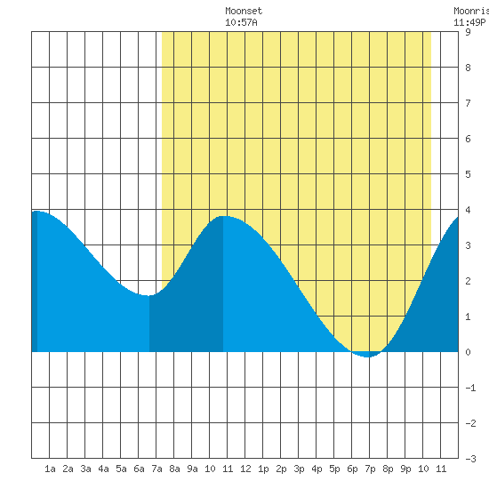 Grant Point tide chart for Sunday, August 14, 2022