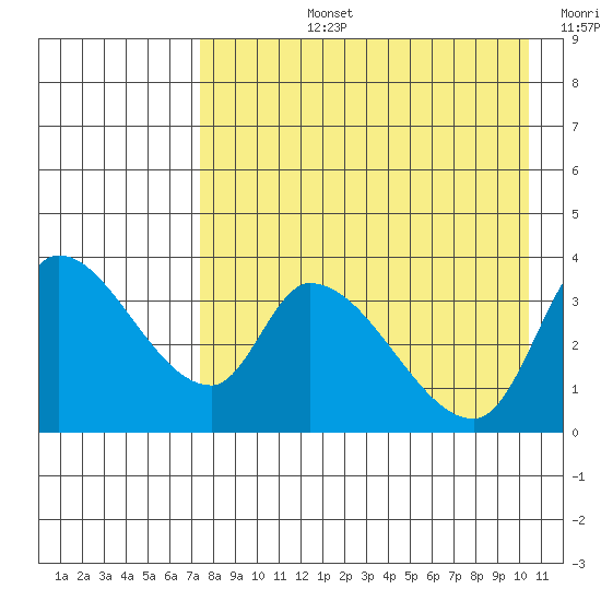 Grant Point tide chart for Monday, August 15, 2022