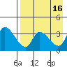 Grant Point tide chart for Tuesday, August 16, 2022