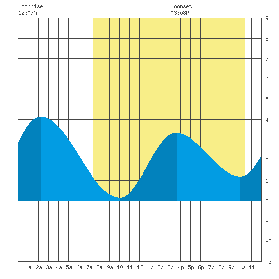 Grant Point tide chart for Wednesday, August 17, 2022