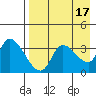 Grant Point tide chart for Wednesday, August 17, 2022