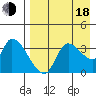 Grant Point tide chart for Thursday, August 18, 2022