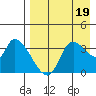 Grant Point tide chart for Friday, August 19, 2022