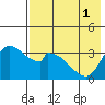 Grant Point tide chart for Monday, August 1, 2022