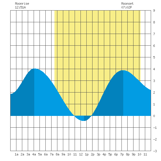 Grant Point tide chart for Saturday, August 20, 2022