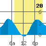 Grant Point tide chart for Saturday, August 20, 2022