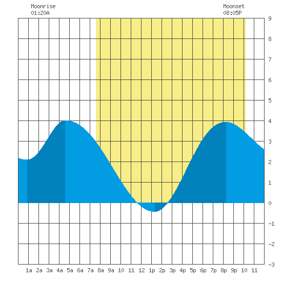 Grant Point tide chart for Sunday, August 21, 2022