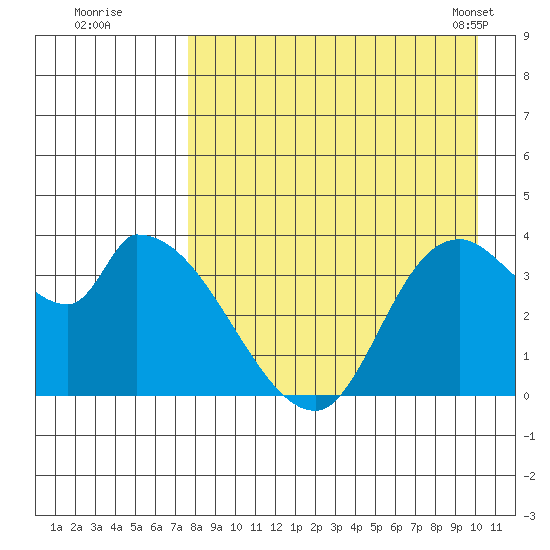 Grant Point tide chart for Monday, August 22, 2022