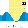 Grant Point tide chart for Monday, August 22, 2022