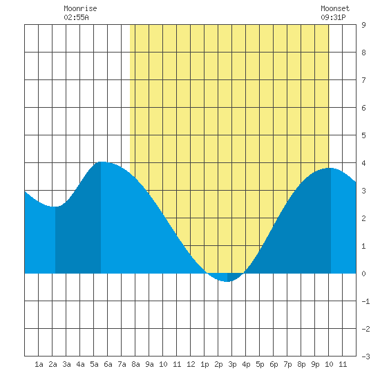 Grant Point tide chart for Tuesday, August 23, 2022